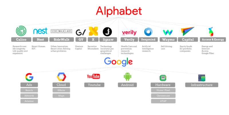 Alfabeto da Alphabet: veja o que cada letra significa na nova Google.